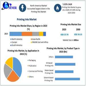 Printing Inks Market Emerging Segments, Future Prospects, Forecast 2024-2030