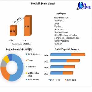 Probiotic Drink Market Growth Factors, Types And Application By Regions By 2029