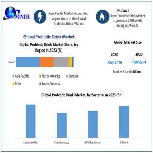 Probiotic Drink Market Opportunities, Future Trends, Business Demand And Growth Forecast 2030