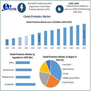 Probiotics Market: Growth Trends And Future Industry Outlook