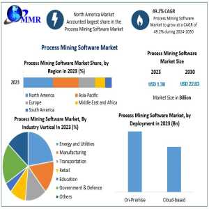 Process Mining Software Market Scope, Opportunities, Challenges, And Industry Forecast To 2030