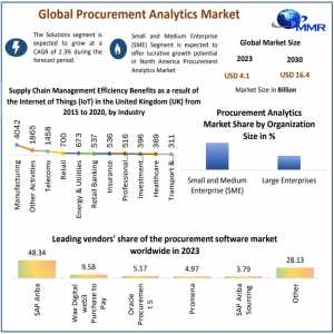 Procurement Analytics Market Top Countries Data And Covid-19 Impact Analysis Boosting The Growth Worldwide: Market Key Dynamics, Trends And Foreseen Research Report By 2030