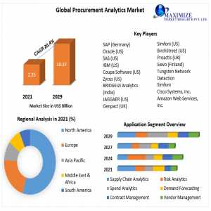 Procurement Analytics Market Value Share, Supply Demand 2029