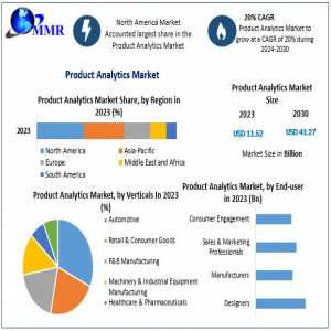 Product Analytics Market 2023 Share Leaders, Growth,  Business Strategies, Revenue Global Technology, Application, And Growth Rate Upto 2030