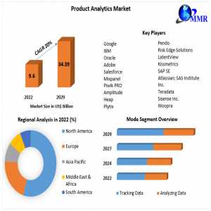 Product Analytics market Growth By Manufacturers, Product Types, Cost Structure Analysis, Companies And Forecast 2029