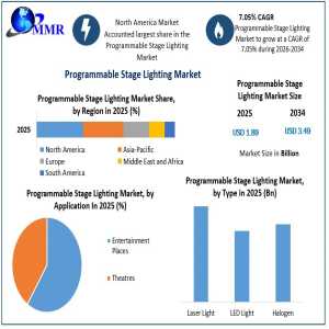 Programmable Stage Lighting Market Outlook: Technology Shaping The Future
