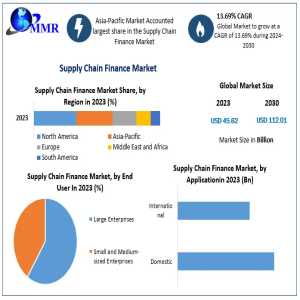 Projected Growth Of Supply Chain Finance Market To USD 112.01 Billion By 2030 From USD 45.62 Billion