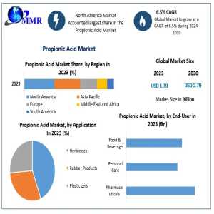 Propionic Acid Market Set To Reach USD 2.79 Billion By 2030 Driven By Food Preservation Demand