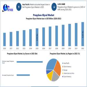 Propylene Glycol Market Benefits From Industrial Transformation