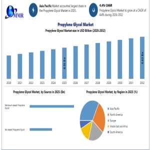 Propylene Glycol Market To Reach USD 6.63 Billion By 2032 From USD 4.91 Billion, Growing At 4.4% CAGR