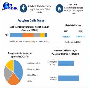 Propylene Oxide Market Growth Statistics Model, Forecast By Size And Share, Potential Challenges, Driving Factor Segment, SWOT Analysis By 2030