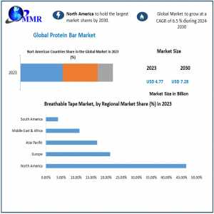 Protein Bar Market Size Witness Steady Expansion During 2030