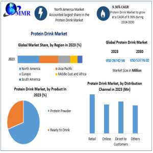 Protein Drink Market To Reach USD 53.77 Billion By 2029, Growing At A CAGR Of 9.36%