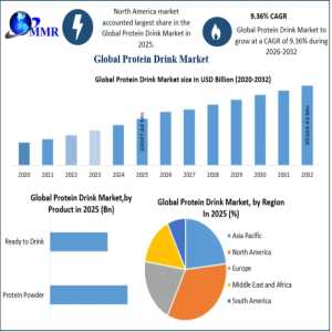 Protein Drink Market To Reach USD 65,564.43 Million By 2032, Growing At A CAGR Of 9.36%