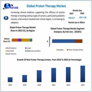 Proton Therapy Market – Comprehensive Industry Overview And Forecast (2024-2030)