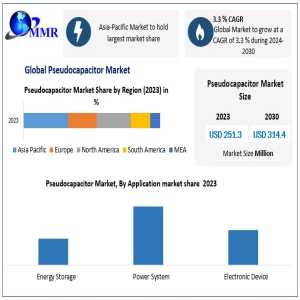 Pseudocapacitor Market Growth: Projected To Reach USD 314.4 Million By 2030 At A 3.3% CAGR