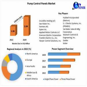 Pump Control Panels Market Rising Huge Business Growth, Opportunities With COVID-19 Impact Analysis By 2029