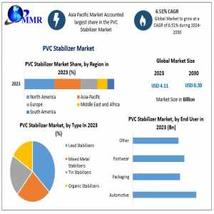 PVC Stabilizer Market Application, Demand, Future Trend, Growth Rate And Industry Analysis To 2030