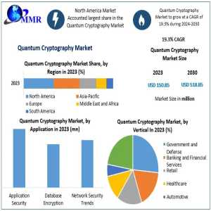 Quantum Cryptography Market Demand To Surge By 2030 – Key Statistics & Insights