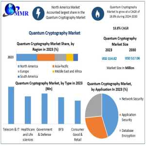 Quantum Cryptography Market To Grow From USD 154.82 Million In 2023 To USD 517.06 Million By 2030