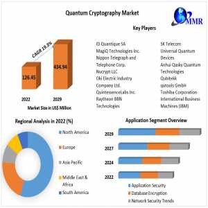Quantum Cryptography Market Top Manufacturers, Sales Revenue, Trends, Size, Top Leaders, Future Scope And Outlook 2029