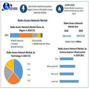 Radio Access Network Market Size, Future Scope, Innovation Trends, Forecast 2024-2030