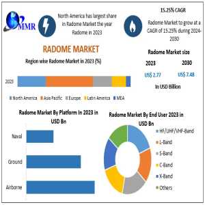 Radome Market: GDPR Boosting Adoption In European Enterprises