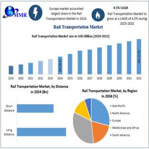 Rail Transportation Market End-Use Applications And Forecast 2025-2032