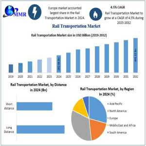 Rail Transportation Market Technological Advancements Forecast 2032
