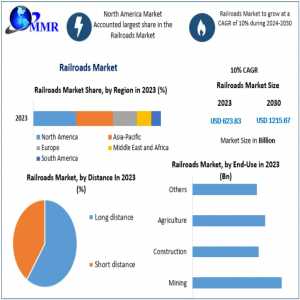 Railroads Market To Reach Nearly US$ 1215.67 Bn By 2030