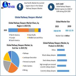 Railway Sleepers Market Demand Drivers: Urbanization And Rail Infrastructure Expansion 2030