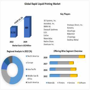 Rapid Liquid Printing Market – Global Industry Analysis And Forecast (2023-2029)