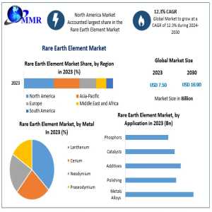 Rare Earth Element Market Trends: Transforming Global Technology Landscape