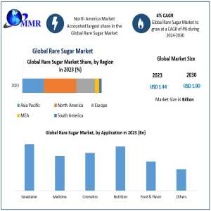 Rare Sugar Market: Global Industry Trends And Growth Forecast