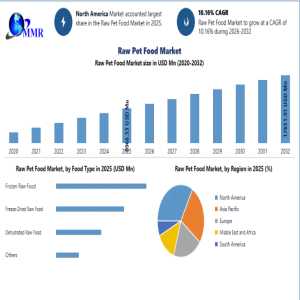 Raw Pet Food Industry Size Surges Toward USD 17.65 Billion As Clean-Label Pet Food Demand Rises
