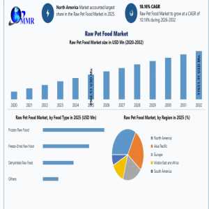Raw Pet Food Market Insights And Competitive Landscape