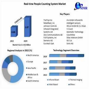 Real-time People Counting System Market Size, Share, Company Profiles 2022–2029