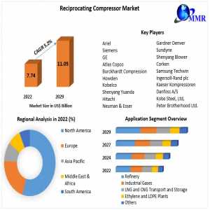 Reciprocating Compressor Market	Industry Trends, Size,Growth, Segmentation, Future Demands, Latest Innovation, Sales Revenue By Regional Forecast To 2029