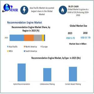 Recommendation Engine Market Share: Key Segments And Market Dynamics