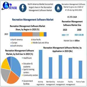 Recreation Management Software Market Trends, Size, Share, Growth Opportunities, And Emerging Technologies 2030
