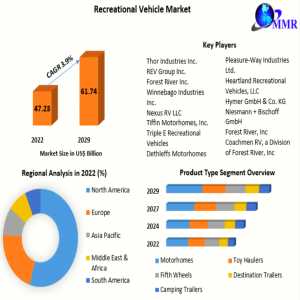 Recreational Vehicle Market Depth Study, Analysis, Growth, Trends, Developments 2029
