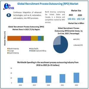 Recruitment Process Outsourcing (RPO) Market Trends And Growth Forecast For 2024-2030