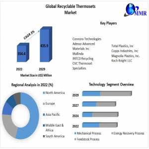 Recyclable Thermosets  Market End User And Regions