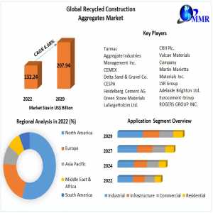 Recycled Construction Aggregates Market	Explosive Factors Of Revenue By Key Vendors Demand, Future Trends And Industry Growth Research Report 2029