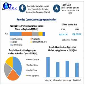 Recycled Construction Aggregates Market Growth Forecast: Valued At US$ 141.07 Bn In 2023, Anticipated To Hit US$ 221.83 Bn By 2030 At 6.68% CAGR