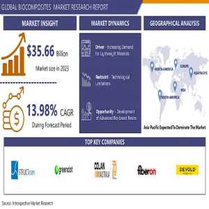 Redefining Material Sustainability: A Deep Dive Into The Biocomposites Market