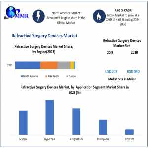 Refractive Surgery Devices Market Comprehensive Forecast And Analysis Of Trends Opportunities And Growth Potential From 2024 To 2030