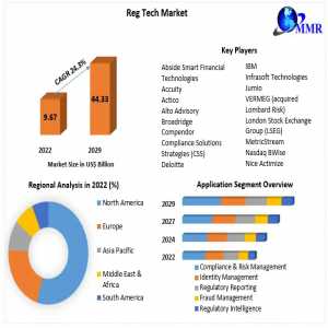 Reg Tech Market	Size, Segmentation, Analysis, Growth, Opportunities, Future Trends And Forecast 2029