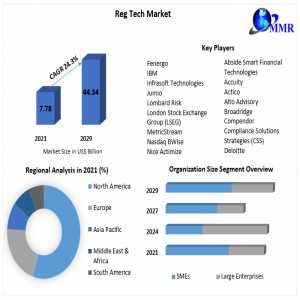 Reg Tech Market  Top Manufacturers, Development Strategy, Industry Size, Global Growth, Competitive Landscape, And Forecast To 2022-2029