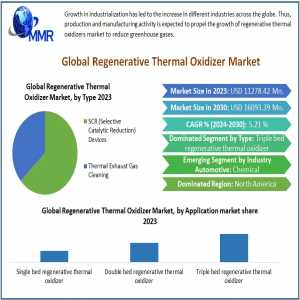 Regenerative Thermal Oxidizer Market: Size, Opportunities, Revenue Analysis, And Future Scope For 2024-2030